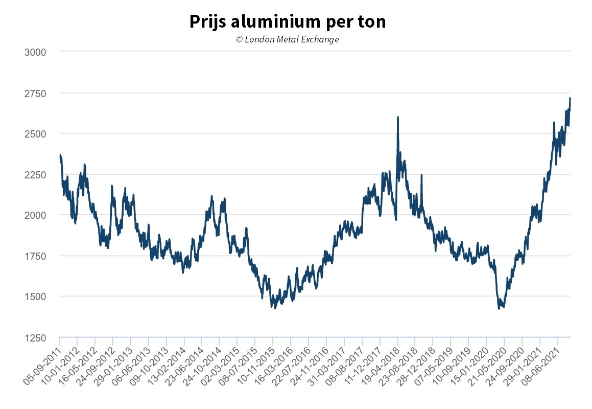 Voorschrift condensor nogmaals Solar Magazine - Prijs aluminium stijgt naar hoogste niveau in 10 jaar tijd