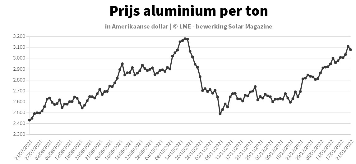 Solar Magazine - China produceert aluminium, maar prijzen blijven onverminderd hoog