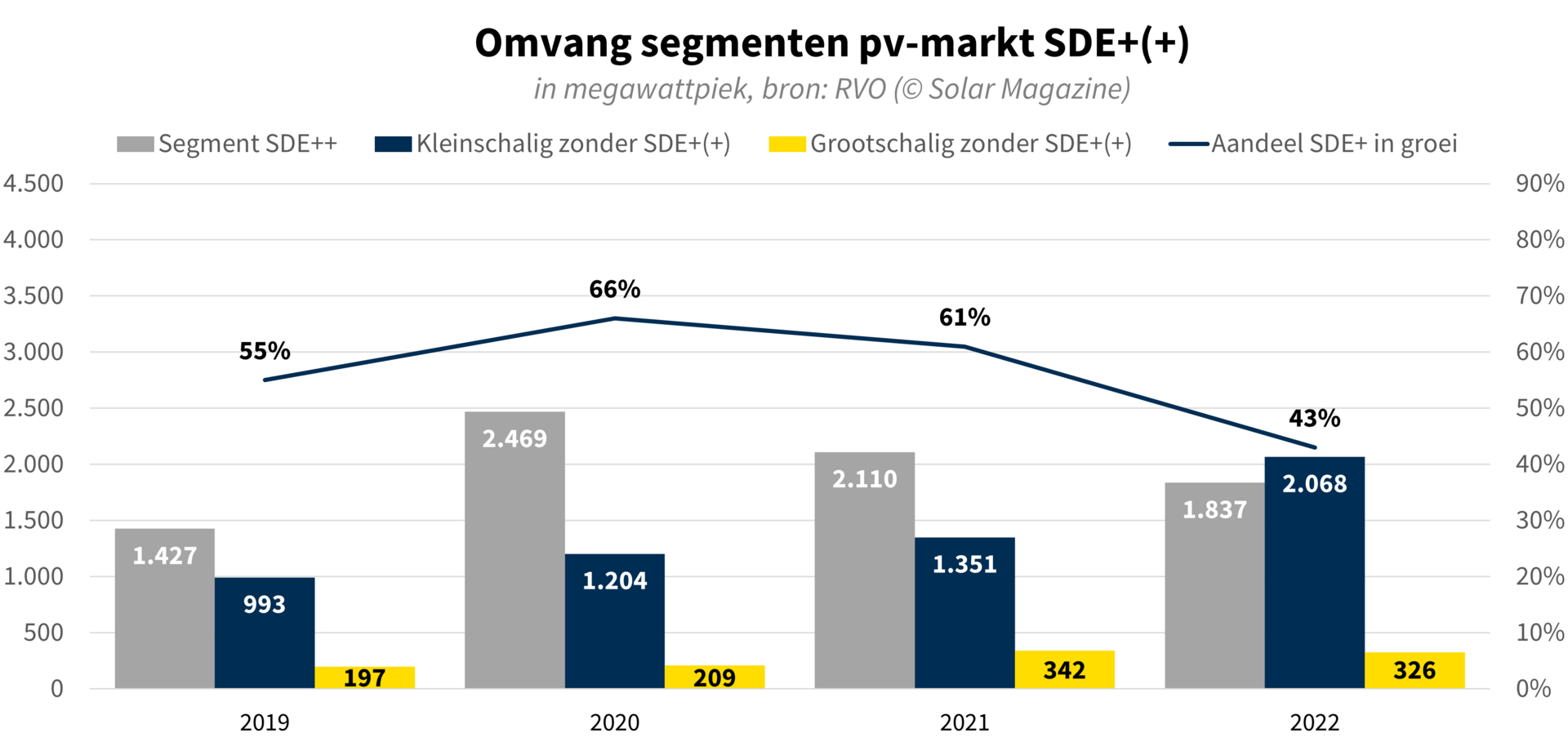 Solar Magazine - Zakelijke markt zonnepanelen buiten SDE++ groeit, nog ...