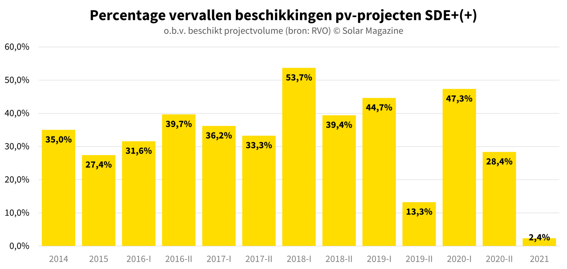 Solar & Storage Magazine - De harde cijfers | RVO: 916 megawattpiek ...