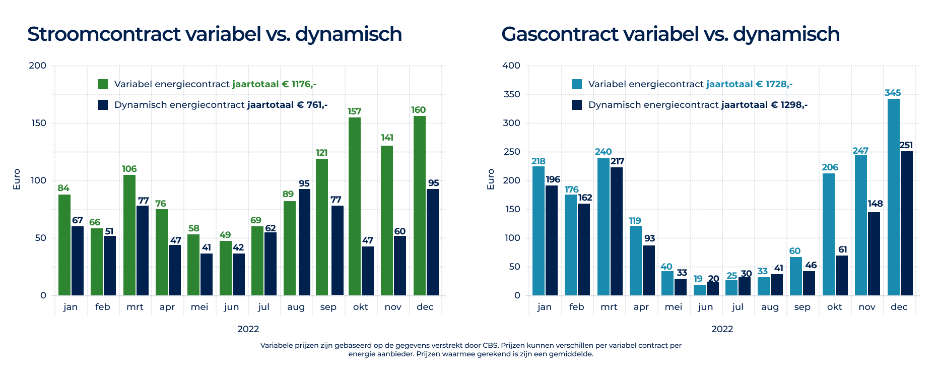 in tegenstelling tot Uitleg Negen Solar Magazine - VvDE: 'Dynamisch energiecontract 35 procent goedkoper dan  variabel contract'