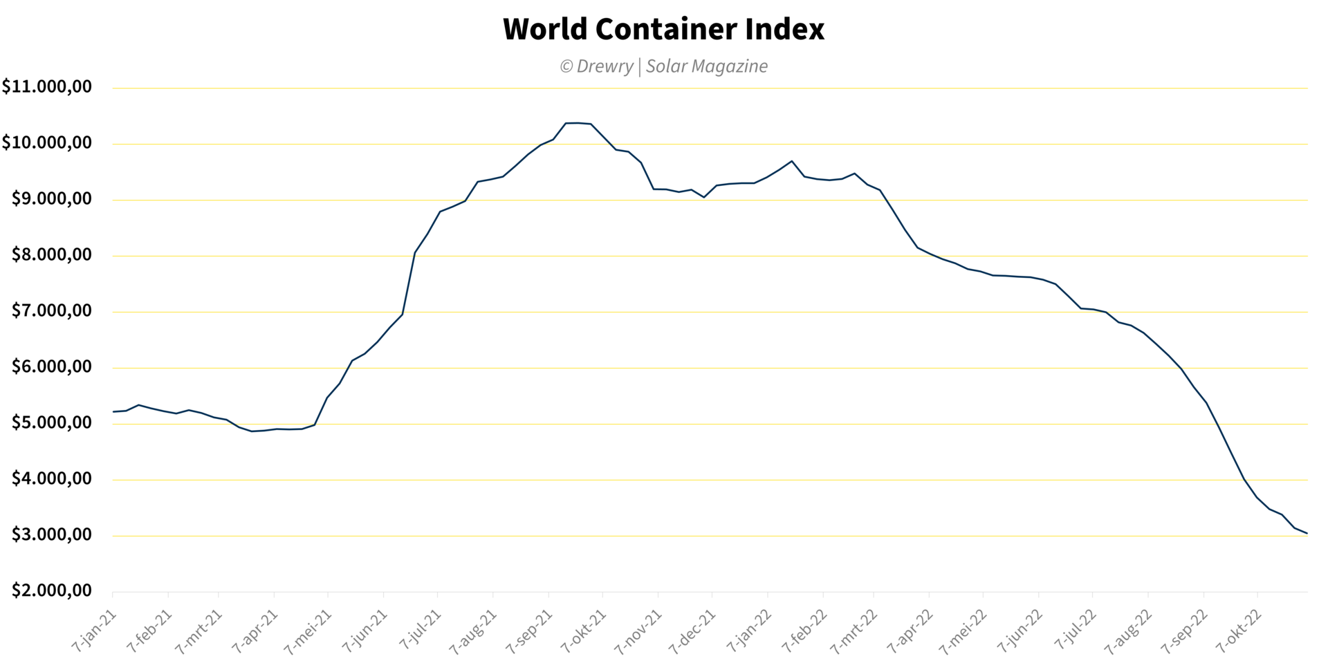 voering loterij koolstof Solar Magazine - Wereldwijde containerprijzen dalen al 9 maanden: World  Container Index zakt naar 3.000 dollar