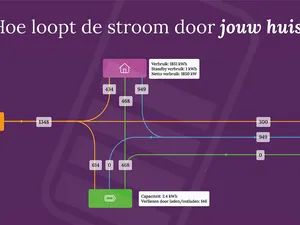 Nieuwe tool helpt eigenaar zonnepaneel juiste thuisbatterij kiezen voor verhogen zelfconsumptie