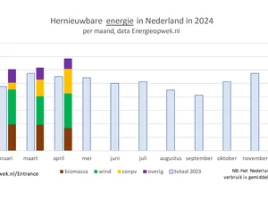 Aandeel zonne-energie groeit van 24 naar 28 procent, ruim 72 procent stroom duurzaam