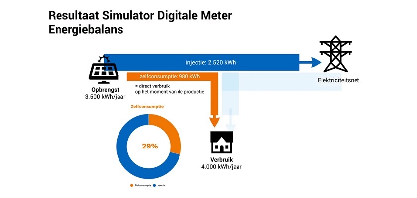 Konijn referentie genie Solar Magazine - Vlaamse energieregulator presenteert vernieuwde 'digitale  meter'-simulator voor eigenaren zonnepanelen